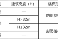 公共建筑疏散门、疏散楼梯的设置要求，你都记住了吗