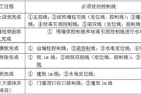 工地测量放线施工标准化做法步骤图册！