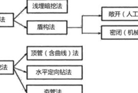 不开槽管道施工方法选择