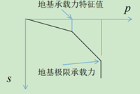 桩侧阻力不宜选用特征值