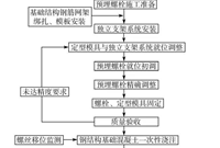 钢结构施工中的预埋螺栓技术