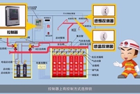 气体灭火系统的联动控制设计