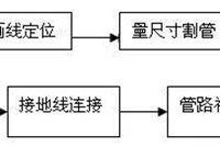 钢管暗敷设施工工艺