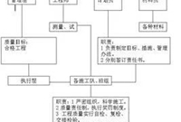 工程质量怎么保证出现事故监理怎么处理