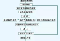 工程人要知道的CFG桩施工及检测全流程