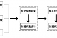 钢结构加固设计知识