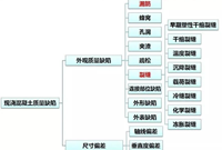混凝土结构质量通病全面系统剖析