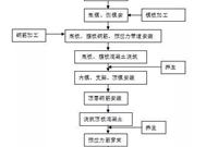 现浇箱梁施工工艺、方法及施工控制重点