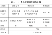 建设工程计价之工程定额体系知识点get√