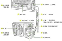 空调器与中央空调系统常识