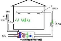 一次回风空调系统