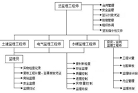 项目部监理工作总结模板