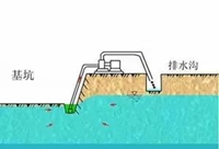 如何选用基坑深井降水的六种方式