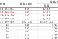 现浇箱梁梁高米多少合适