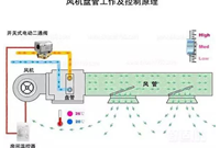 风机盘管分类、选型技巧、故障排查，一网打尽！