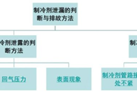 如何判断分体空调制冷剂是否泄漏该如何排除
