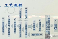 收藏！桥梁支座垫石施工工艺流程