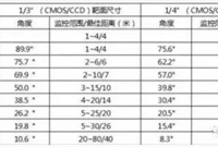 安防监控系统工程师的经验总结，值得收藏！