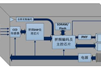 网络摄像机的工作原理是什么