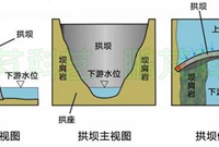 水电站大坝之拱坝是什么