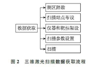 土石方快速测算的方法研究