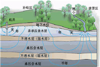 基坑降水基础知识