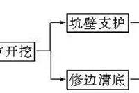桥梁基础明挖基坑施工技术