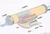 微滤、超滤、纳滤、反渗透的区别是什么