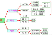 钢筋工程—剪力墙钢筋的配置与计算