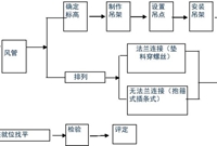 通风工程工艺流程及主要施工方法