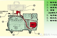 冷库半封活塞压缩机出现这些故障，该怎么办
