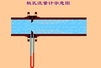 流量计的工作原理动图演示，简单易懂！