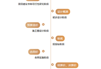 如何区分估算、概算、预算、结算、决算