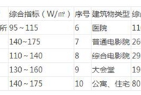 读透这些空调工程冷负荷概算法，帮你提高工作效率！