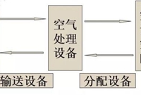 空气调节系统分类和构成，超全！