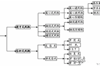 空调工程之风机的相关知识，收藏！