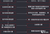 多联机选型教程，简单易懂！