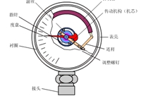仪表工作原理动态图，简单易懂收藏啦！