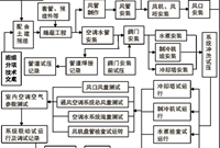 通风空调工程设备安装施工方案