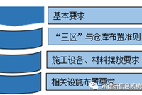施工现场安全管理：现场布置管理