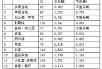 暖通空调之采暖设计步骤详解