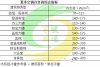 暖通空调系统设计必知，学习！