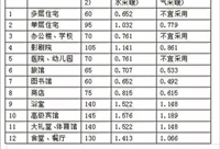 建筑工程采暖设计估算总结，通俗易懂快来收藏！