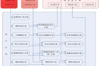 大项目施工进度计划管理的做法