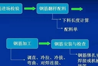 建筑工程钢筋知识（图文详解）