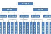 快速了解甲方造价的核心要点知识
