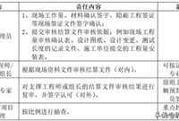 工程结算审核控制办法模板