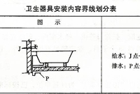 给排水安装施工图预算编制要点