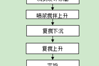 水泥搅拌桩施工