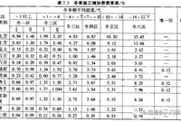 公路工程概预算费用及计算方法